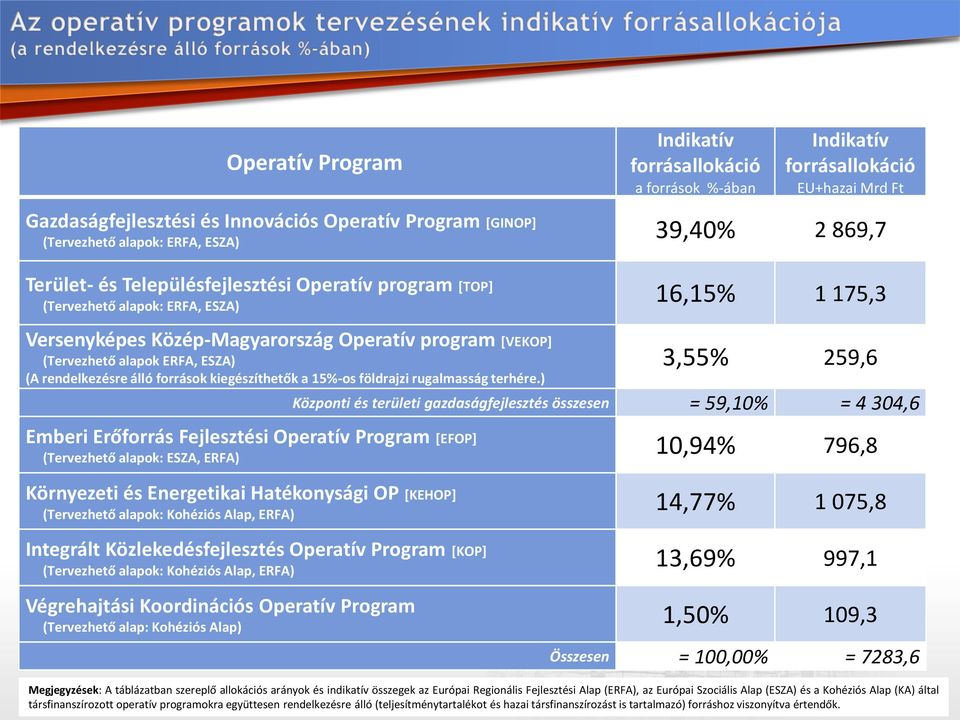 ESZA) (A rendelkezésre álló források kiegészíthetők a 15%-os földrajzi rugalmasság terhére.