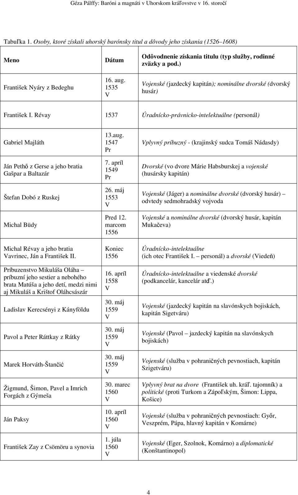 Révay 1537 Úradnícko-právnicko-intelektuálne (personál) Gabriel Majláth Ján Pethő z Gerse a jeho bratia Gašpar a Baltazár Štefan Dobó z Ruskej Michal Büdy Michal Révay a jeho bratia avrinec, Ján a