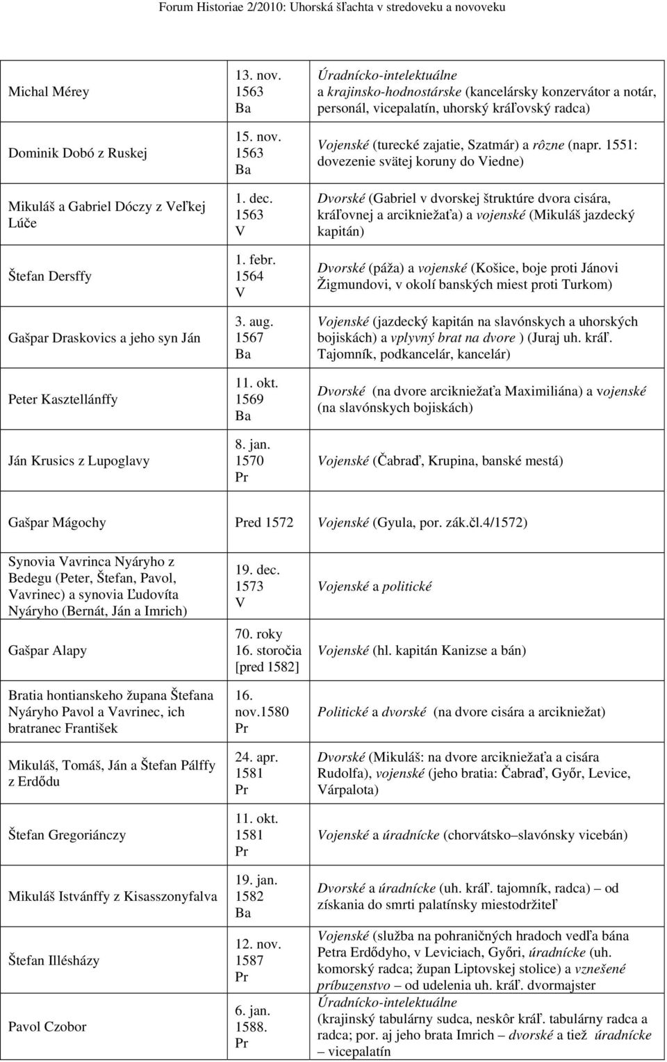 1570 Úradnícko-intelektuálne a krajinsko-hodnostárske (kancelársky konzervátor a notár, personál, vicepalatín, uhorský kráľovský radca) ojenské (turecké zajatie, Szatmár) a rôzne (napr.