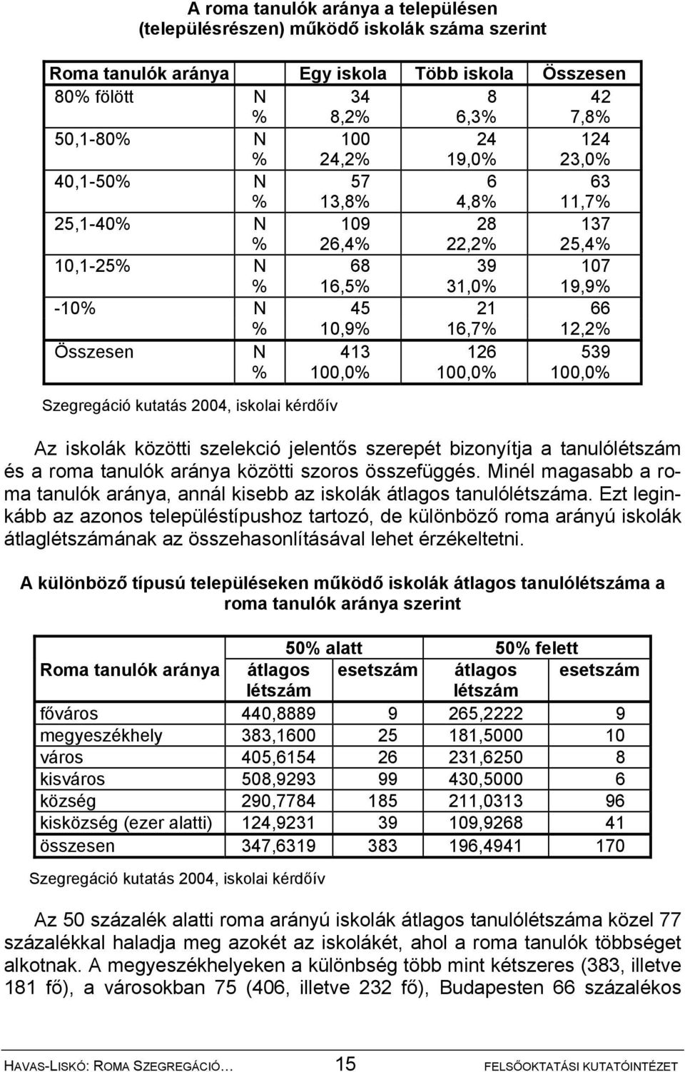 100,0% 100,0% 100,0% Az iskolák közötti szelekció jelentős szerepét bizonyítja a tanulólétszám és a roma tanulók aránya közötti szoros összefüggés.