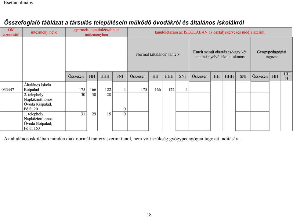 HHH SNI Összesen HH HHH SNI Összesen HH HHH SNI Összesen HH Általános Iskola Botpalád 175 166 122 4 175 166 122 4 2. telephely Napköziotthonos Óvoda Kispalád, Fő út 20 30 30 28 0 1.