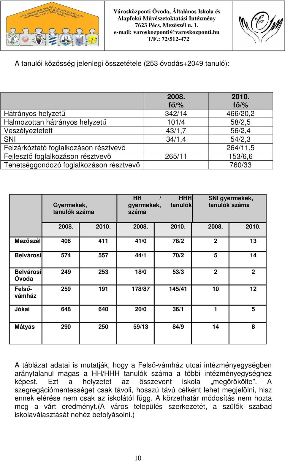 foglalkozáson résztvevő 265/11 153/6,6 Tehetséggondozó foglalkozáson résztvevő 760/33 Gyermekek, tanulók száma HH / HHH gyermekek, tanulók száma SNI gyermekek, tanulók száma 2008. 2010.