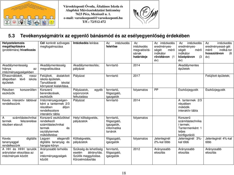 HH és HHH tanulók aránytalan eloszlása az intézmények között Cél konkrét szöveges megfogalmazása Akadálymentesség megvalósulása Felújított, átalakított iskola épületek.