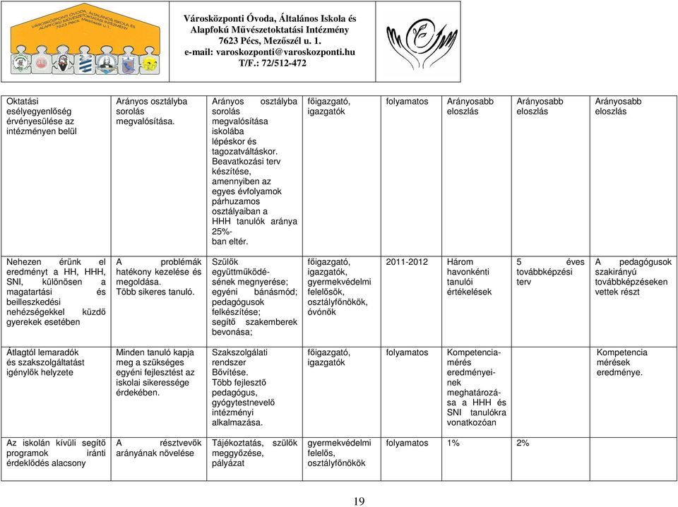 főigazgató, igazgatók folyamatos Arányosabb eloszlás Arányosabb eloszlás Arányosabb eloszlás Nehezen érünk el eredményt a HH, HHH, SNI, különösen a magatartási és beilleszkedési nehézségekkel küzdő