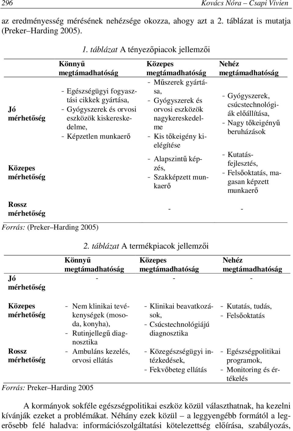 Műszerek gyártása, - Gyógyszerek és orvosi eszközök nagykereskedelme - Kis tőkeigény kielégítése - Alapszintű képzés, - Szakképzett munkaerő - - Nehéz - Gyógyszerek, csúcstechnológiák előállítása, -