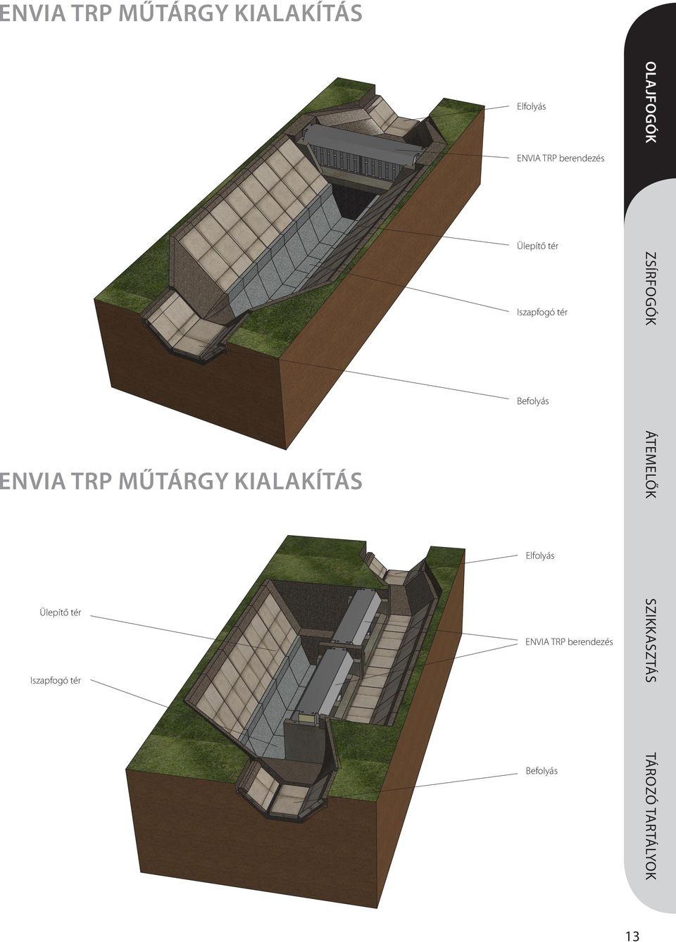 Ülepítő tér Iszapfogó tér Befolyás Elfolyás ENVIA TRP