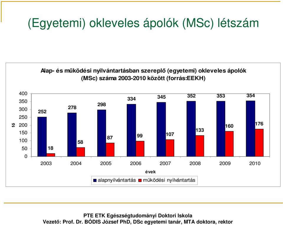 160 176 133 87 99 107 58 18 2003 2004 2005 2006 2007 2008 2009 2010 évek alapnyilvántartás működési nyilvántartás