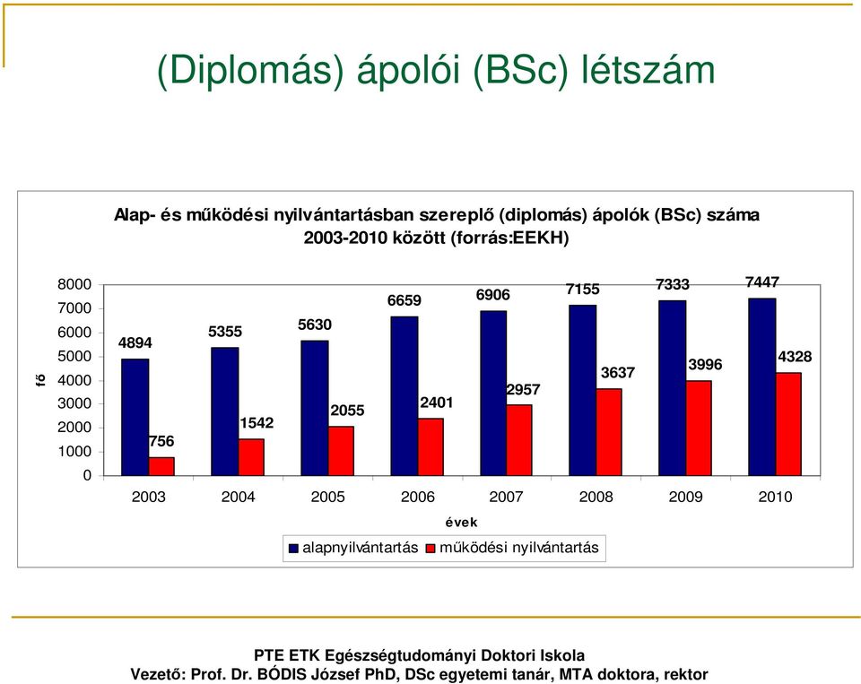 3637 2957 2401 2055 1542 756 2003 2004 2005 2006 2007 2008 2009 2010 évek alapnyilvántartás működési nyilvántartás