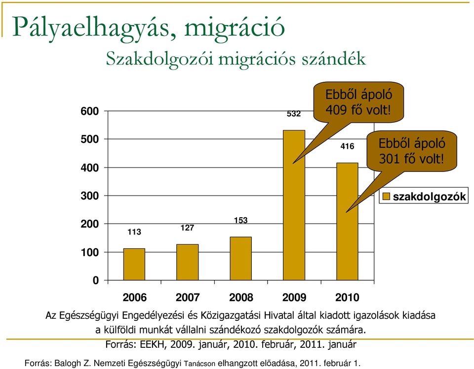 300 szakdolgozók 200 113 127 153 100 0 2006 2007 2008 2009 2010 Az Egészségügyi Engedélyezési és Közigazgatási Hivatal