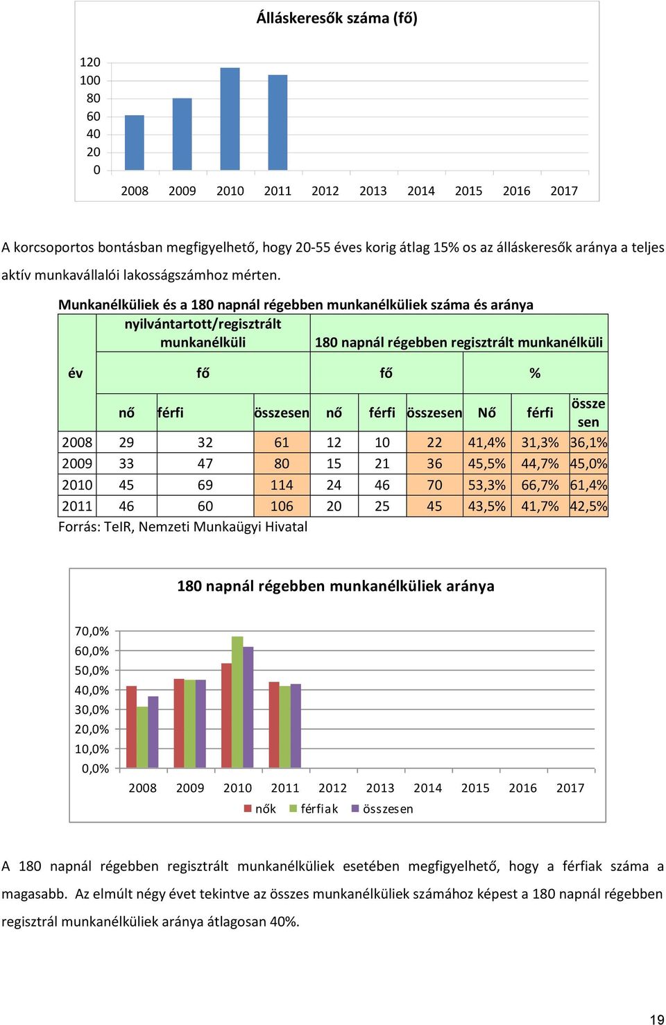 Munkanélküliek és a 180 napnál régebben munkanélküliek és aránya nyilvántartott/regisztrált munkanélküli 180 napnál régebben regisztrált munkanélküli év fő fő % nő férfi összesen nő férfi összesen Nő