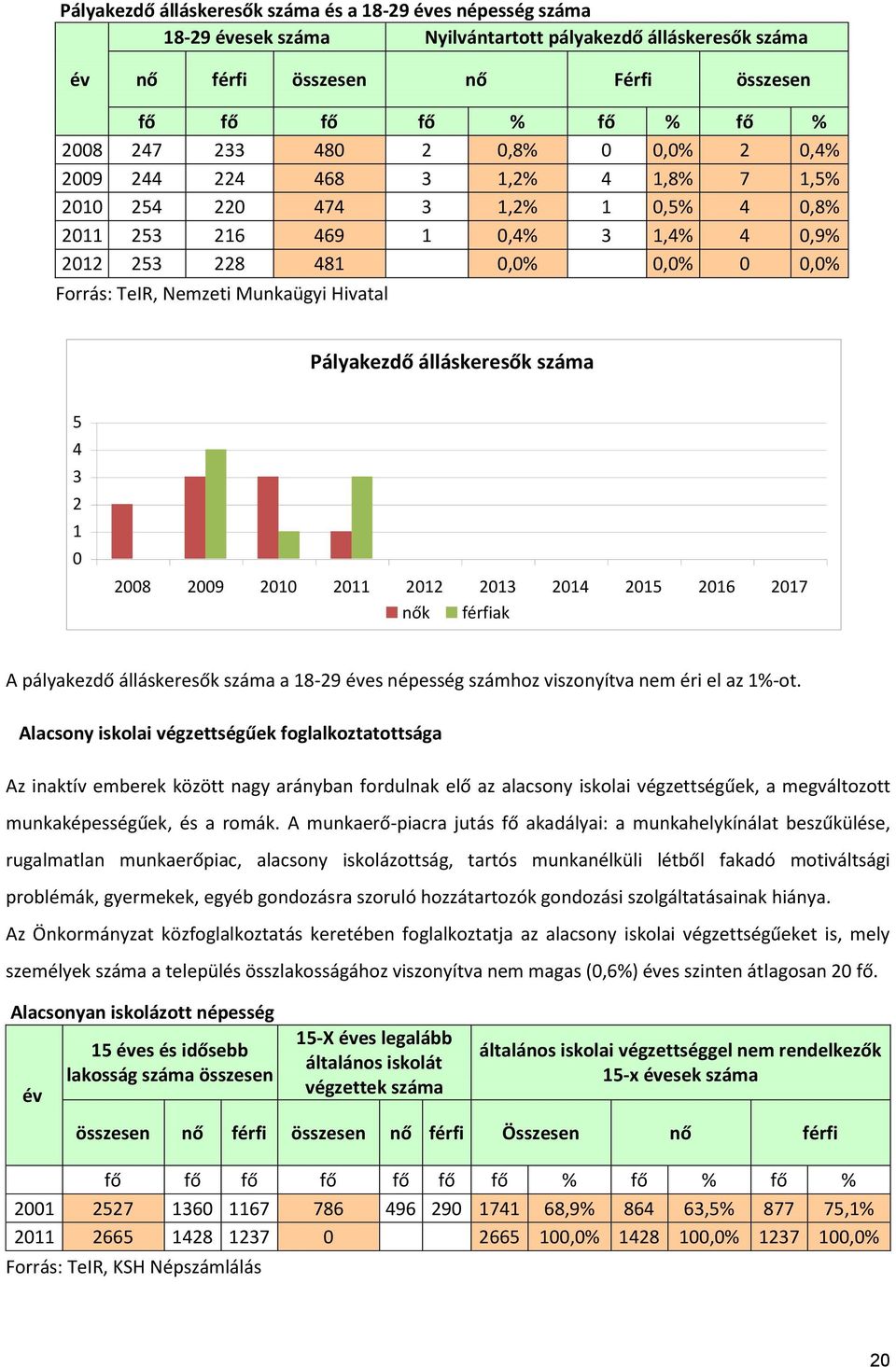 Pályakezdő álláskeresők 5 4 3 2 1 0 2008 2009 2010 2011 2012 2013 2014 2015 2016 2017 nők férfiak A pályakezdő álláskeresők a 18-29 éves népesség számhoz viszonyítva nem éri el az 1%-ot.