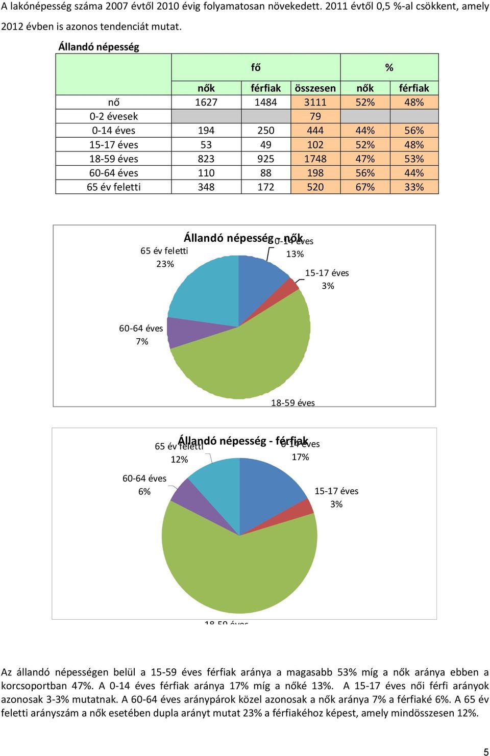 110 88 198 56% 44% 65 év feletti 348 172 520 67% 33% 65 év feletti 23% Állandó népesség - nők 0-14 éves 13% 15-17 éves 3% 60-64 éves 7% 18-59 éves 54% Állandó népesség - férfiak 65 év feletti 12%