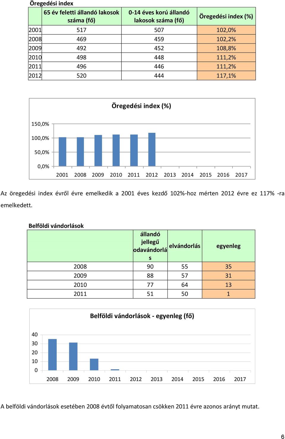 éves kezdő 102%-hoz mérten 2012 évre ez 117% -ra emelkedett.