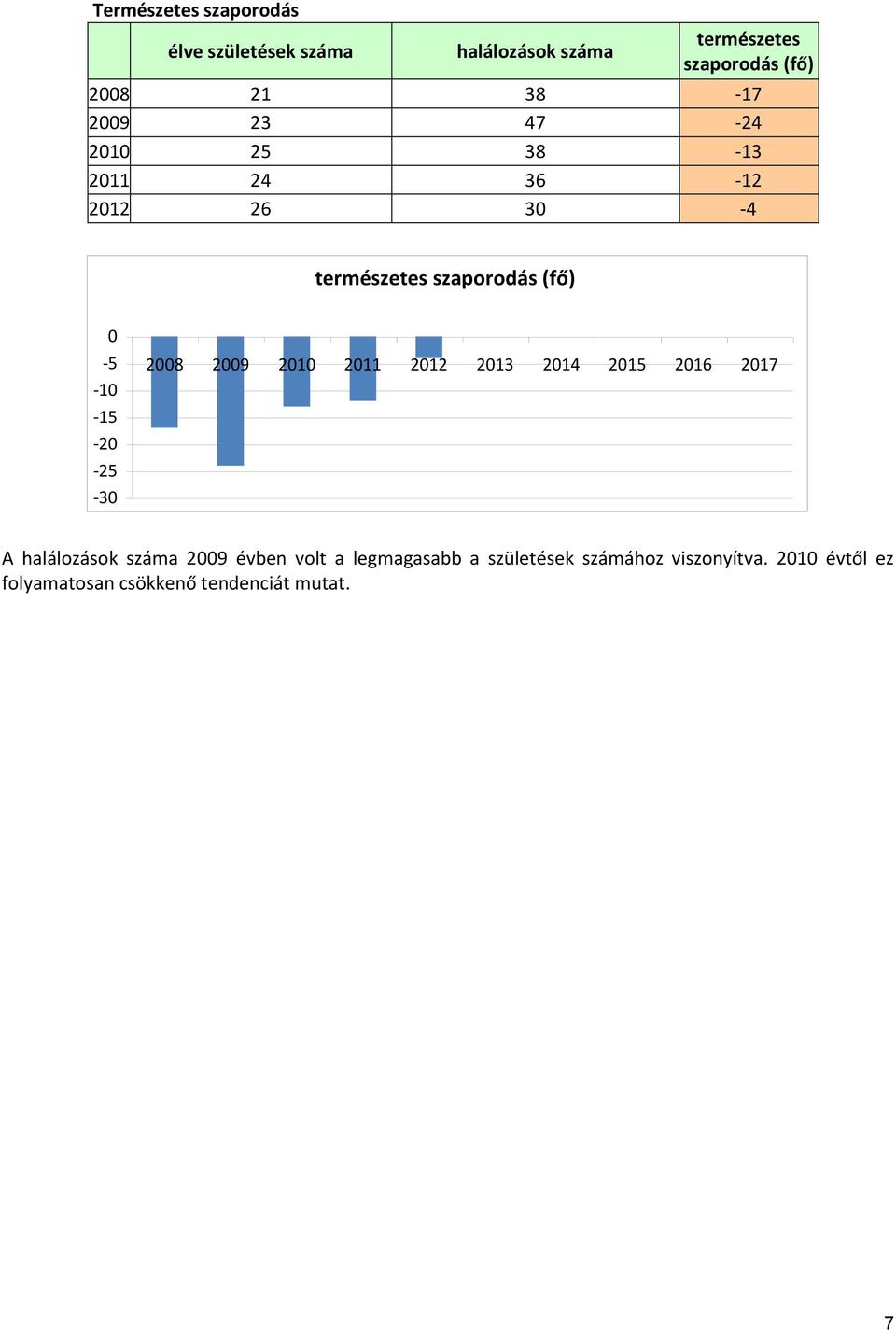 -20-25 -30 2008 2009 2010 2011 2012 2013 2014 2015 2016 2017 A halálozások 2009 évben volt a