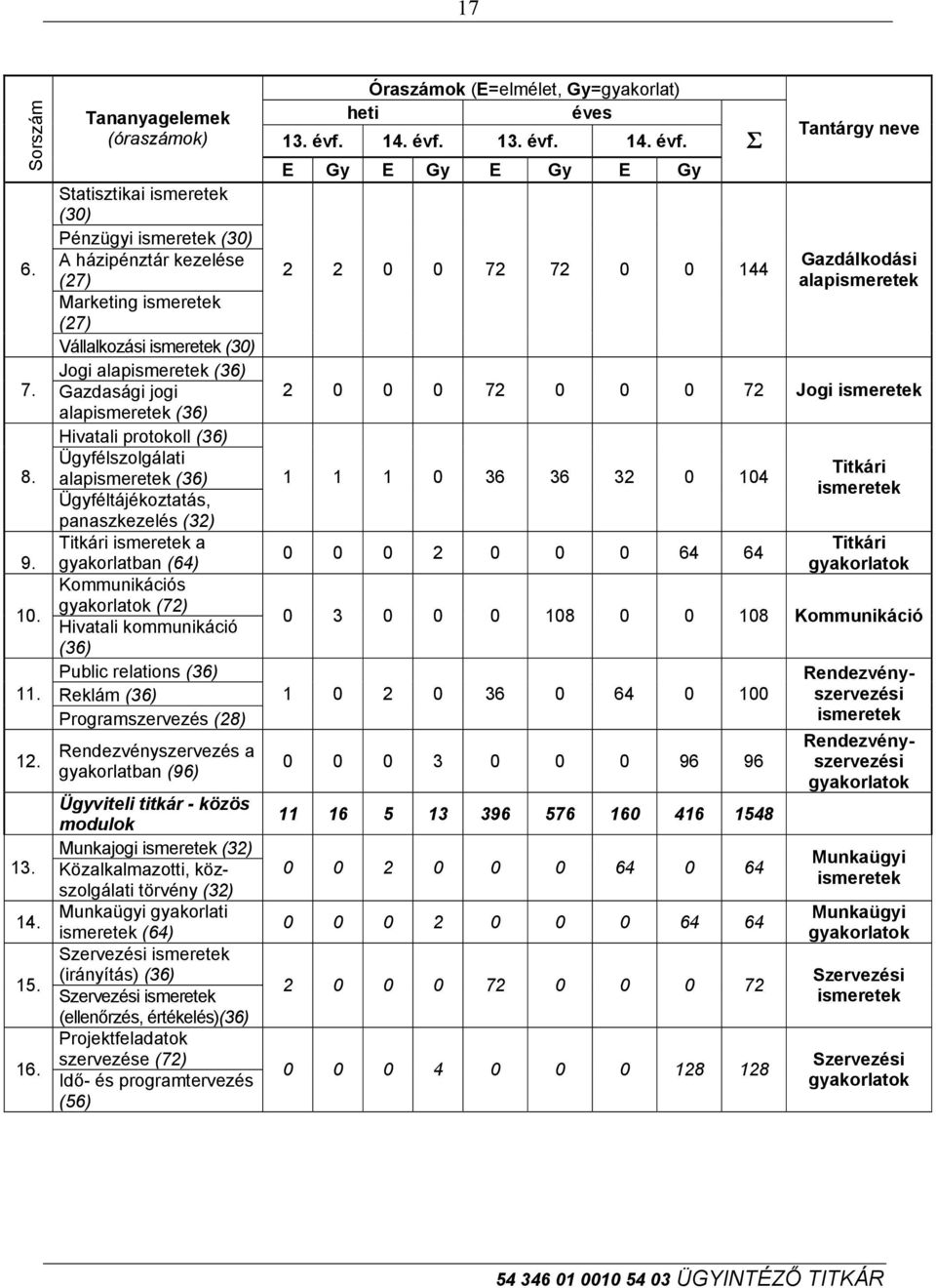 gyakorlatban (64) Kommunikációs gyakorlatok (72) 10. Hivatali kommunikáció (36) Public relations (36) 11. Reklám (36) Programszervezés (28) 12.