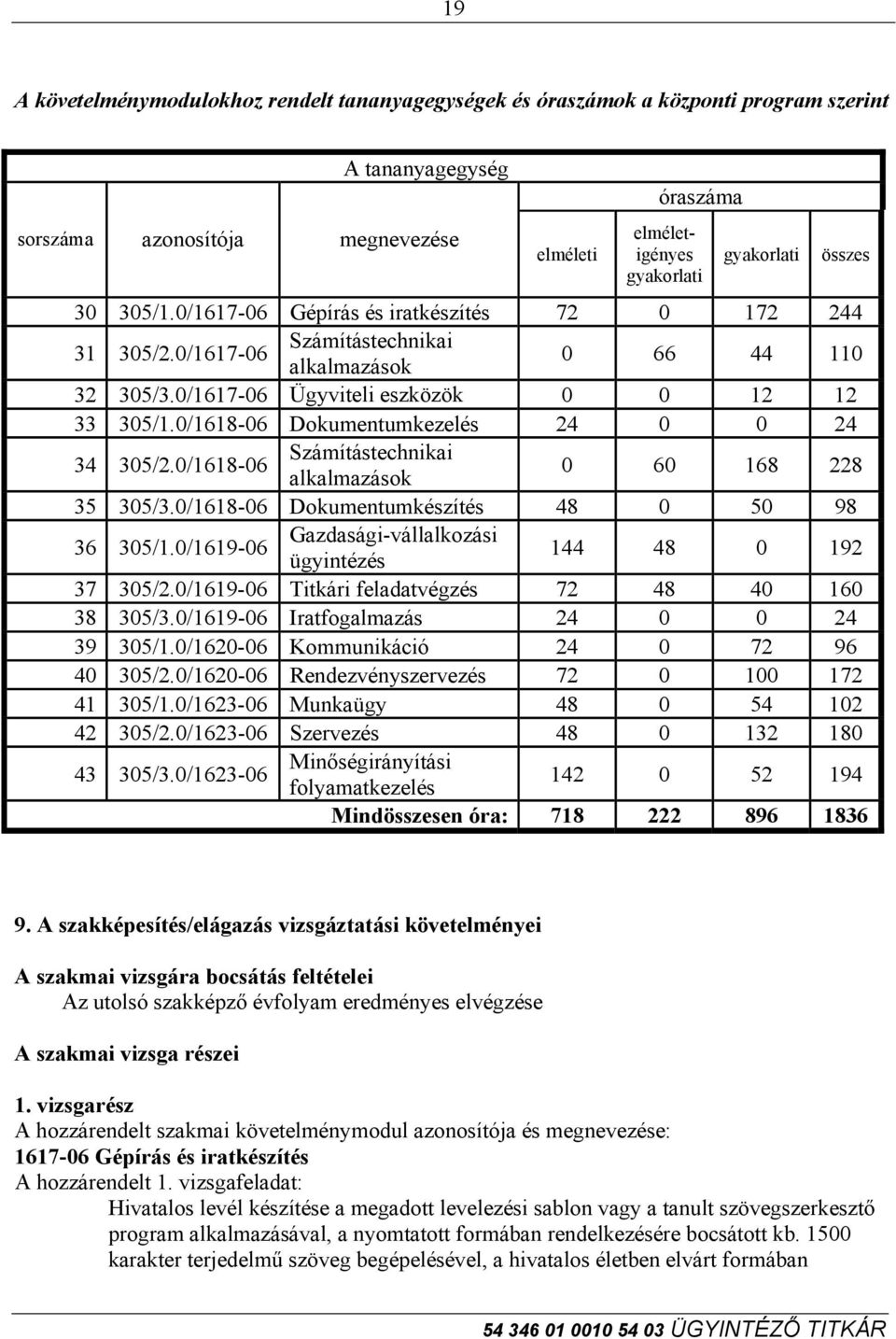 0/1618-06 Dokumentumkezelés 24 0 0 24 34 305/2.0/1618-06 Számítástechnikai alkalmazások 0 60 168 228 35 305/3.0/1618-06 Dokumentumkészítés 48 0 50 98 36 305/1.