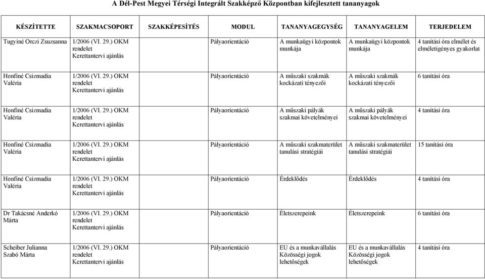 szakmai követelményei A műszaki pályák szakmai követelményei 4 tanítási óra A műszaki szakmaterület tanulási stratégiái A műszaki szakmaterület tanulási stratégiái 15 tanítási óra Érdeklődés