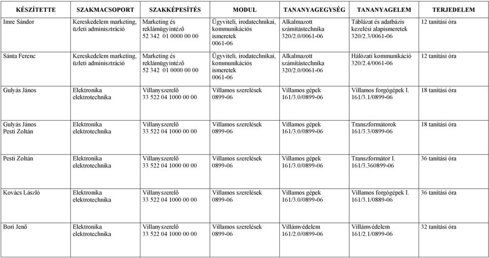 0/0899-06 Villamos forgógépek I. 161/3.1/0899-06 Gulyás János Pesti Zoltán Elektronika elektrotechnika Villanyszerelő 33 522 04 1000 00 00 Villamos szerelések 0899-06 Villamos gépek 161/3.