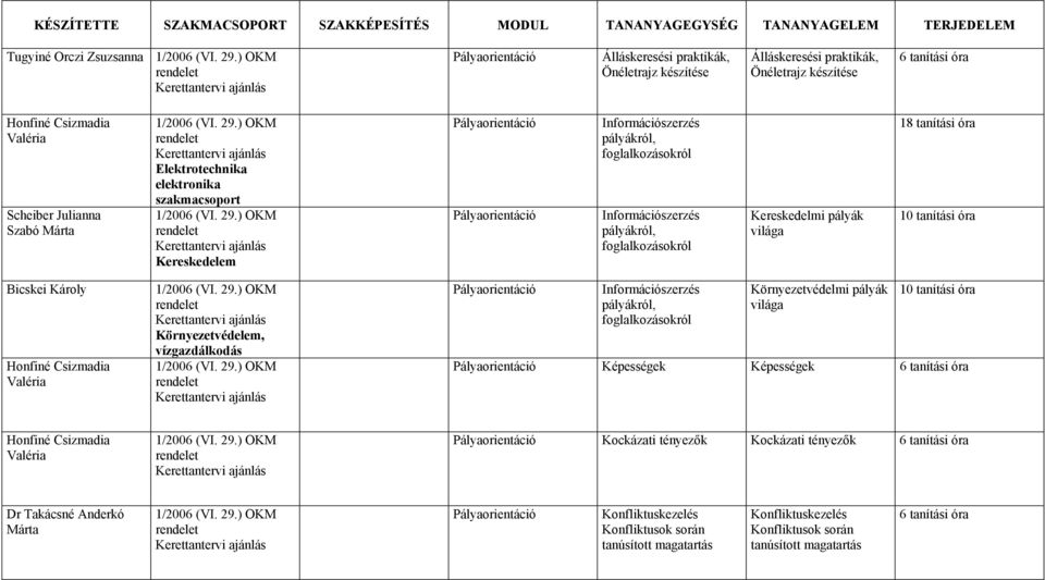 tanítási óra Bicskei Károly Környezetvédelem, vízgazdálkodás Információszerzés pályákról, foglalkozásokról pályák világa 10 tanítási óra Képességek Képességek