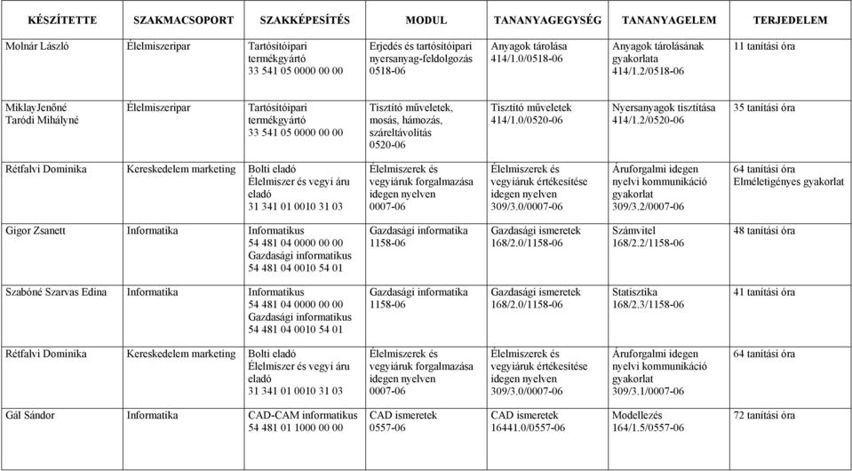 2/0518-06 11 tanítási óra MiklayJenőné Taródi Mihályné Élelmiszeripar Tartósítóipari termékgyártó 33 541 05 0000 00 00 Tisztító műveletek, mosás, hámozás, száreltávolítás 0520-06 Tisztító műveletek