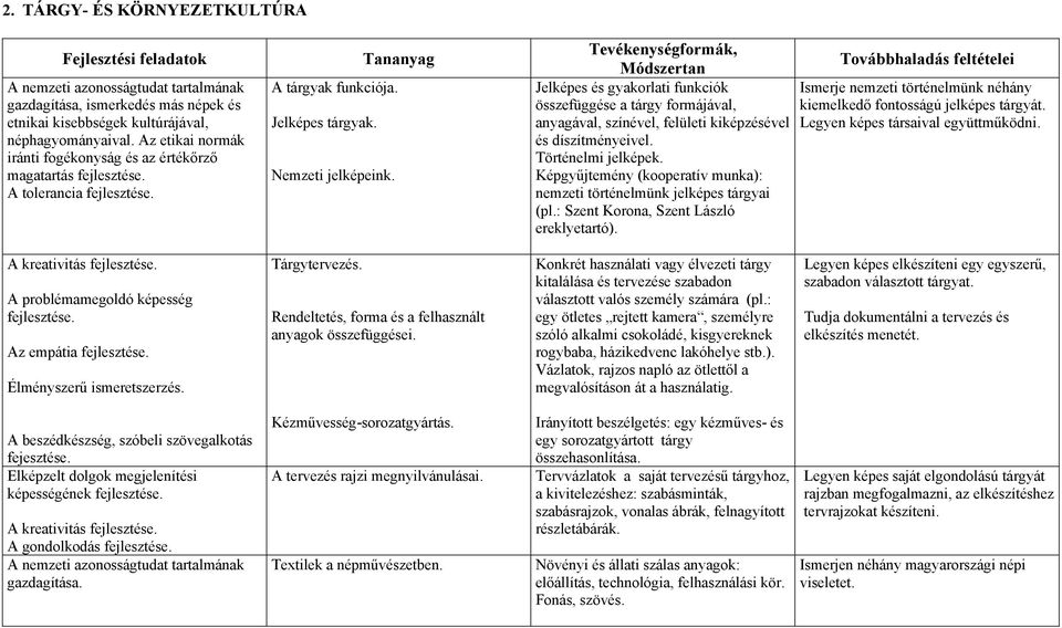 Tevékenységformák, Módszertan Jelképes és gyakorlati funkciók összefüggése a tárgy formájával, anyagával, színével, felületi kiképzésével és díszítményeivel. Történelmi jelképek.