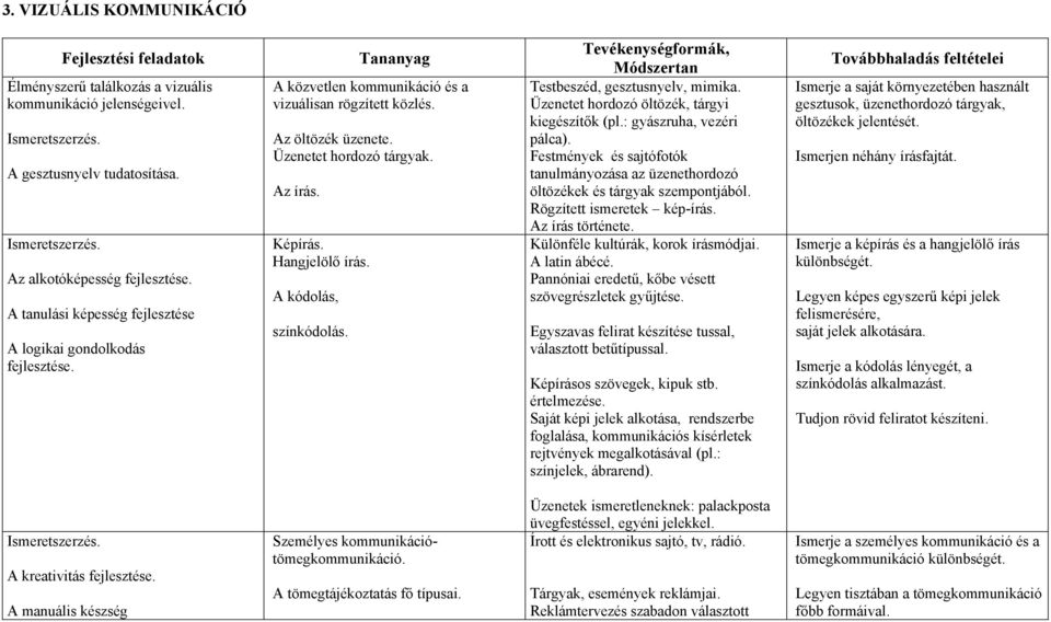 Az öltözék üzenete. Üzenetet hordozó tárgyak. Az írás. Képírás. Hangjelölő írás. A kódolás, színkódolás. Tevékenységformák, Módszertan Testbeszéd, gesztusnyelv, mimika.