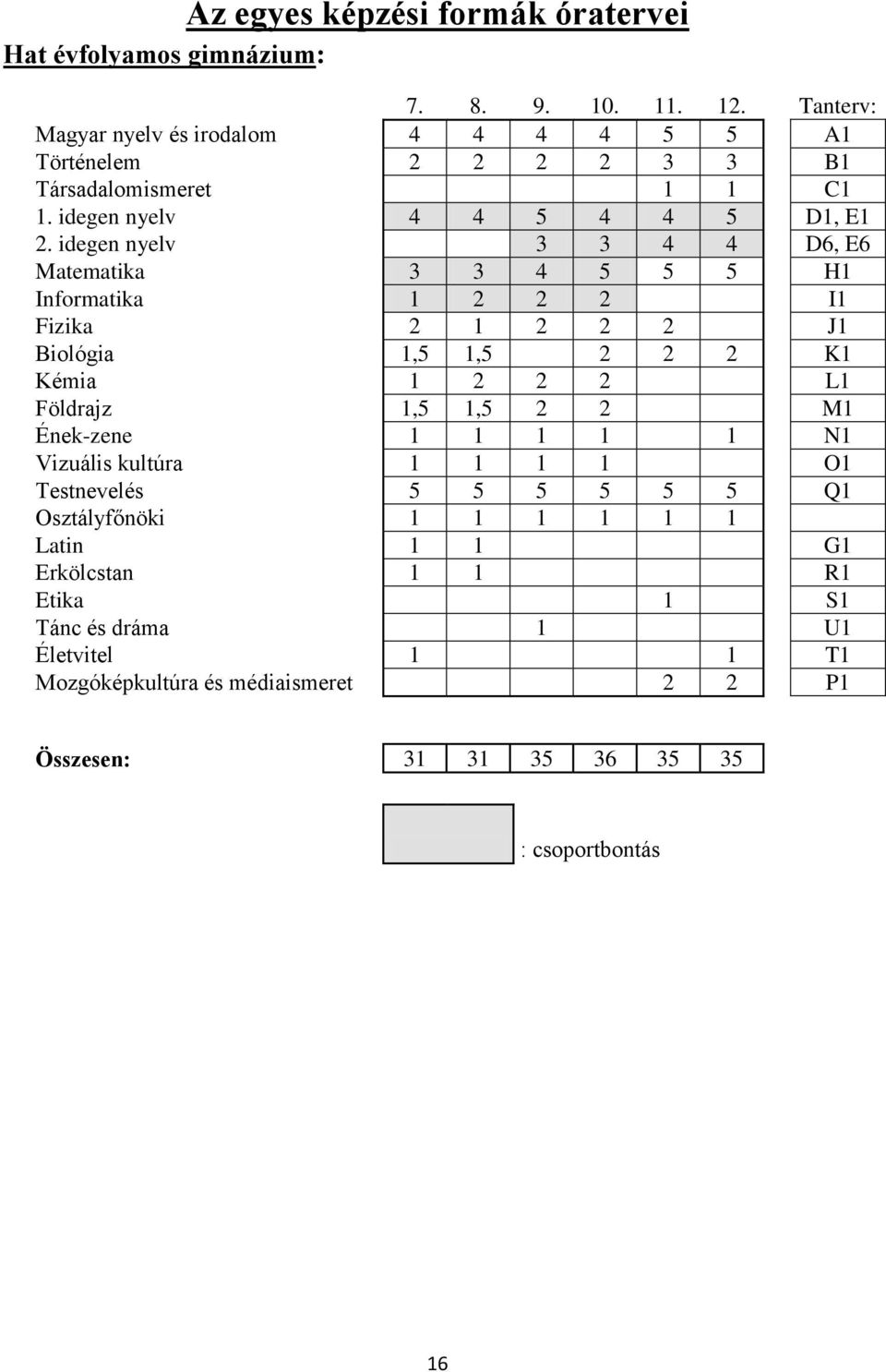 idegen nyelv 3 3 4 4 D6, E6 Matematika 3 3 4 5 5 5 H1 Informatika 1 2 2 2 I1 Fizika 2 1 2 2 2 J1 Biológia 1,5 1,5 2 2 2 K1 Kémia 1 2 2 2 L1 Földrajz 1,5 1,5 2 2