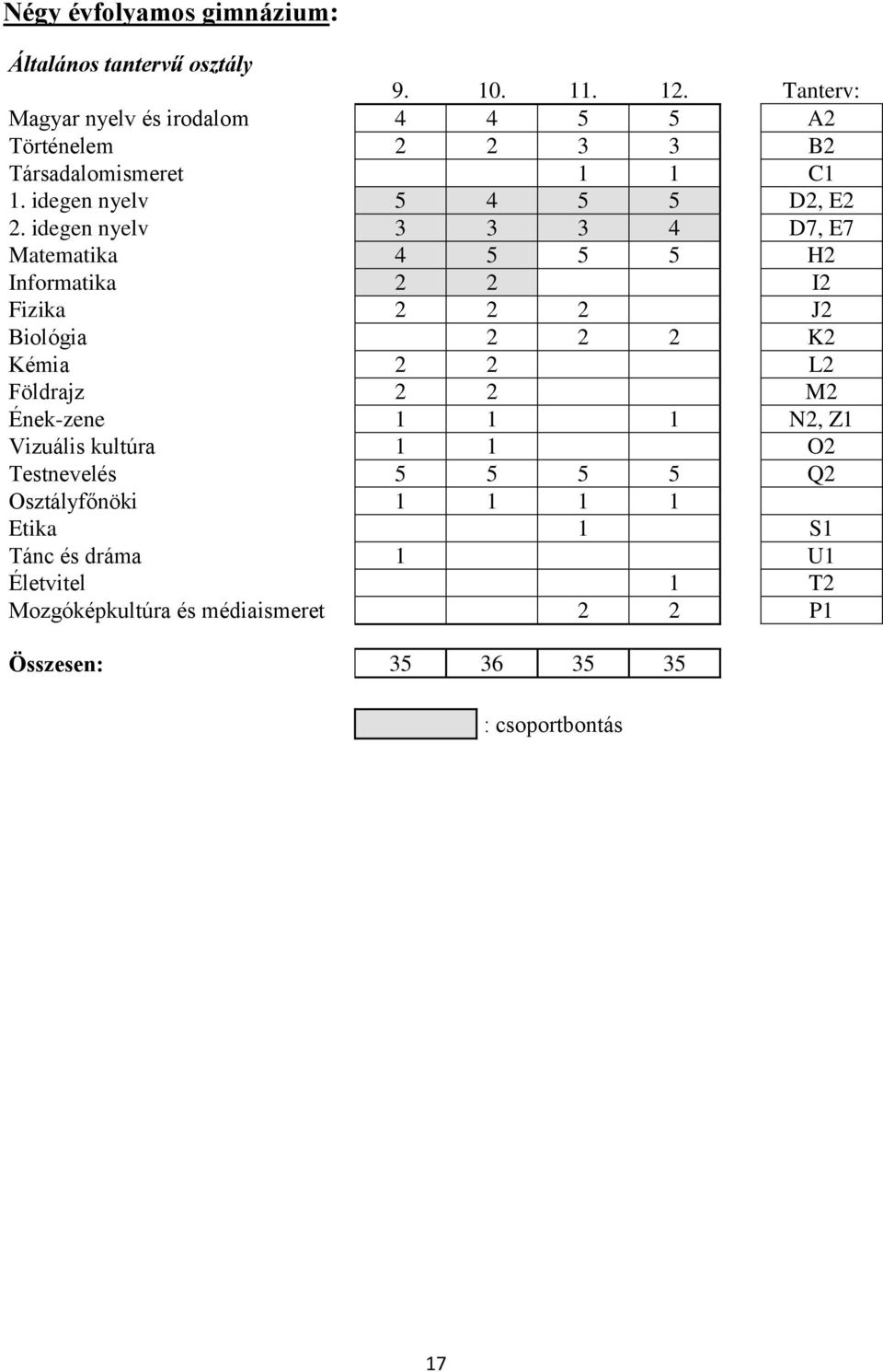 idegen nyelv 3 3 3 4 D7, E7 Matematika 4 5 5 5 H2 Informatika 2 2 I2 Fizika 2 2 2 J2 Biológia 2 2 2 K2 Kémia 2 2 L2 Földrajz 2 2 M2