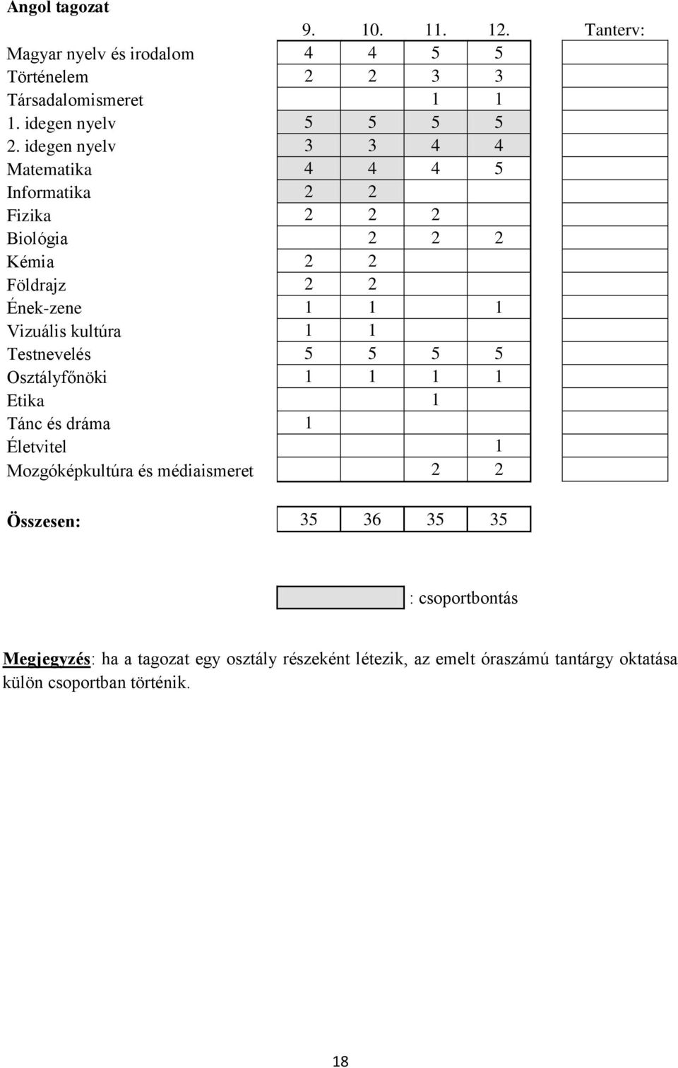 kultúra 1 1 Testnevelés 5 5 5 5 Osztályfőnöki 1 1 1 1 Etika 1 Tánc és dráma 1 Életvitel 1 Mozgóképkultúra és médiaismeret 2 2 Összesen: 35