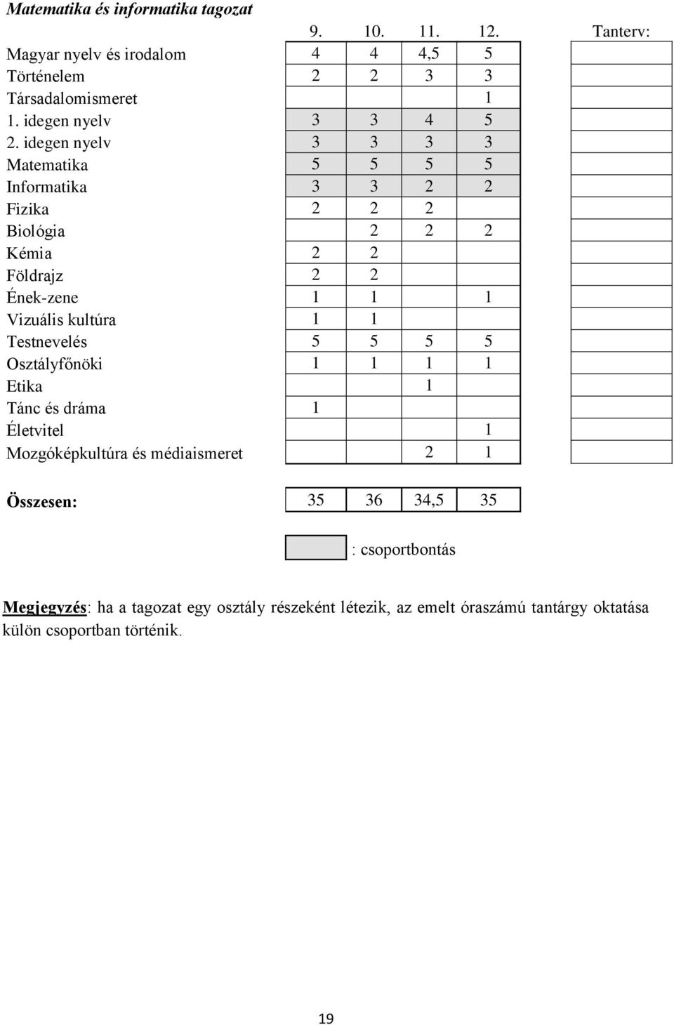 idegen nyelv 3 3 3 3 Matematika 5 5 5 5 Informatika 3 3 2 2 Fizika 2 2 2 Biológia 2 2 2 Kémia 2 2 Földrajz 2 2 Ének-zene 1 1 1 Vizuális kultúra 1