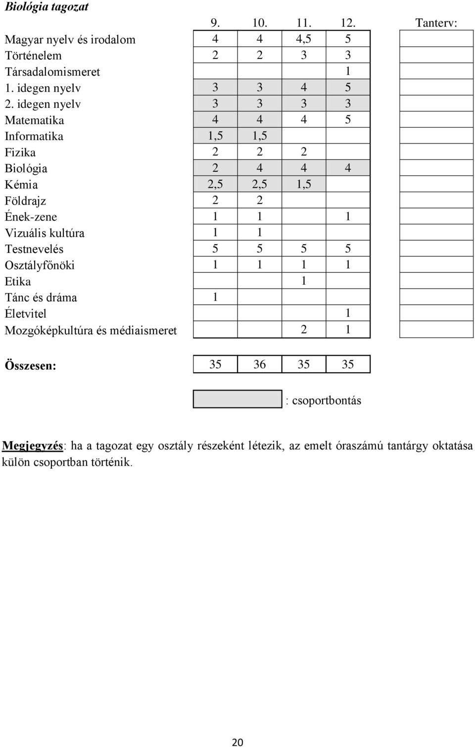 Vizuális kultúra 1 1 Testnevelés 5 5 5 5 Osztályfőnöki 1 1 1 1 Etika 1 Tánc és dráma 1 Életvitel 1 Mozgóképkultúra és médiaismeret 2 1