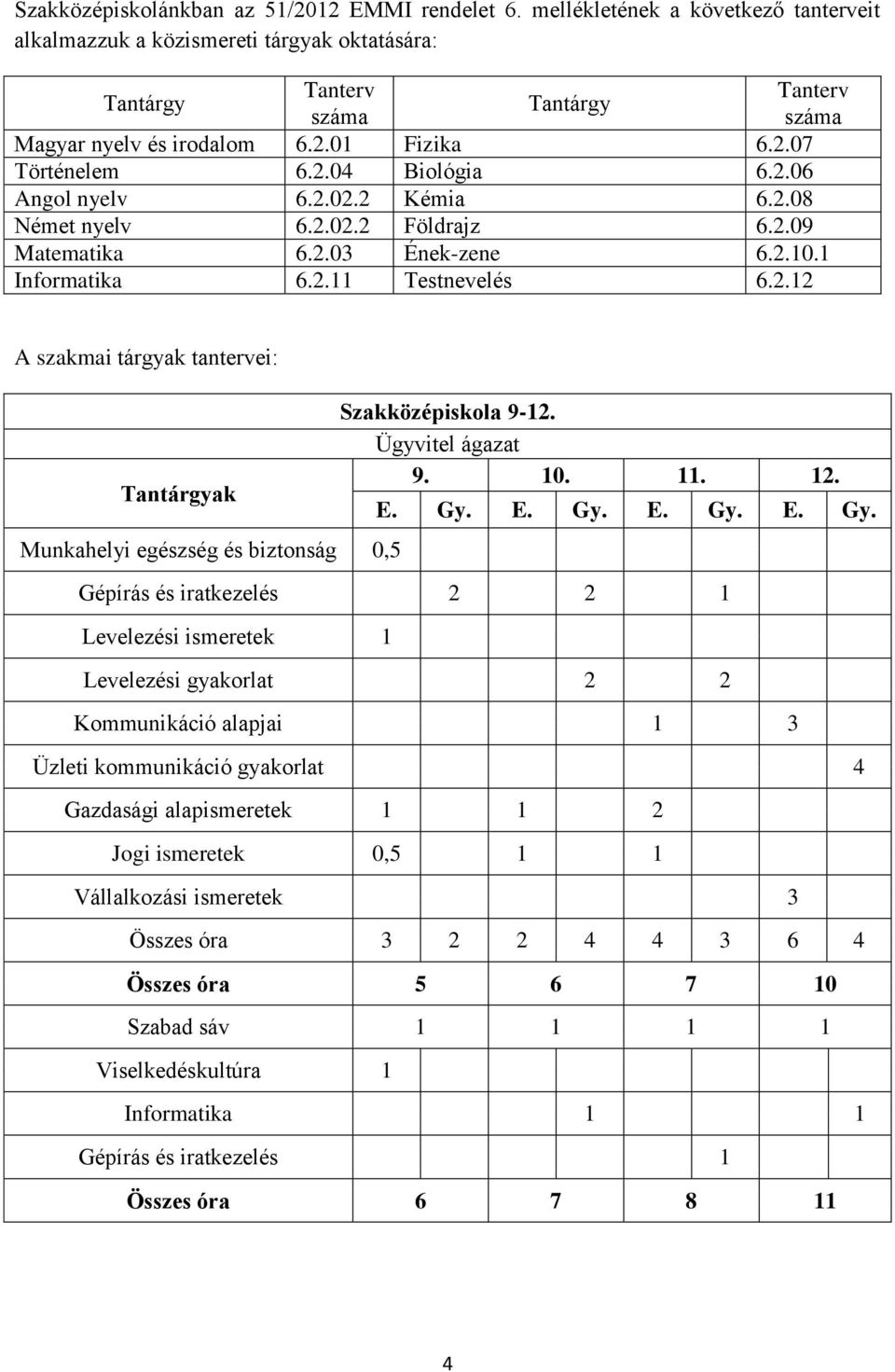 2.06 Angol nyelv 6.2.02.2 Kémia 6.2.08 Német nyelv 6.2.02.2 Földrajz 6.2.09 Matematika 6.2.03 Ének-zene 6.2.10.1 Informatika 6.2.11 Testnevelés 6.2.12 A szakmai tárgyak tantervei: Szakközépiskola 9-12.