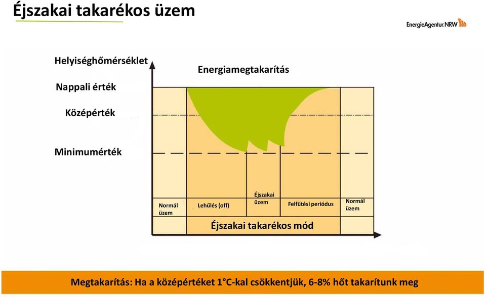 (off) Éjszakai üzem Felfűtési periódus Éjszakai takarékos mód