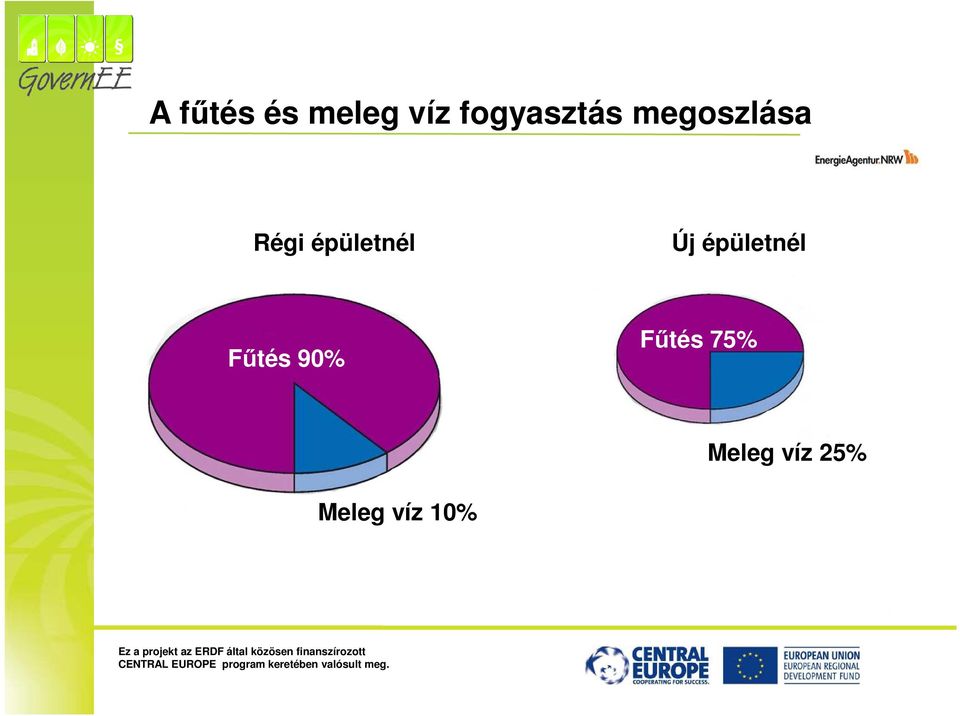 25% Meleg víz 10% Ez a projekt az ERDF által közösen