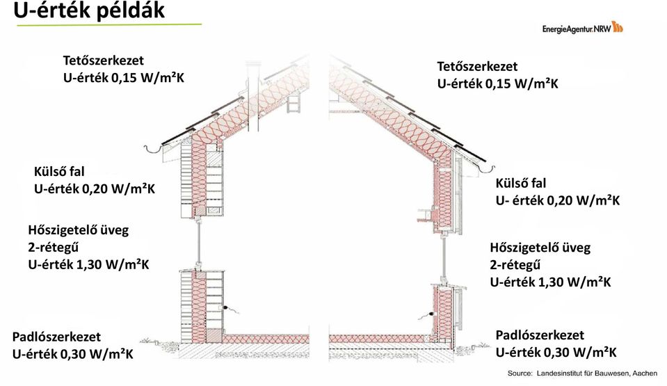 W/m²K Külső fal U- érték 0,20 W/m²K Hőszigetelő üveg 2-rétegű U-érték 1,30