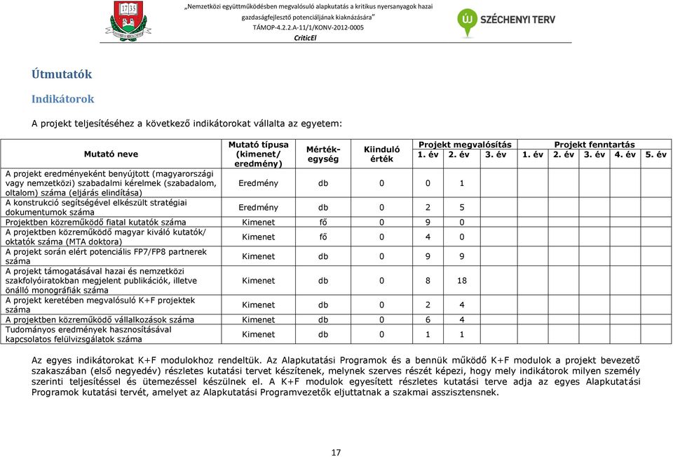 Eredmény db 0 2 5 Projektben közreműködő fiatal kutatók száma Kimenet fő 0 9 0 A projektben közreműködő magyar kiváló kutatók/ oktatók száma (MTA doktora) Kimenet fő 0 4 0 A projekt során elért