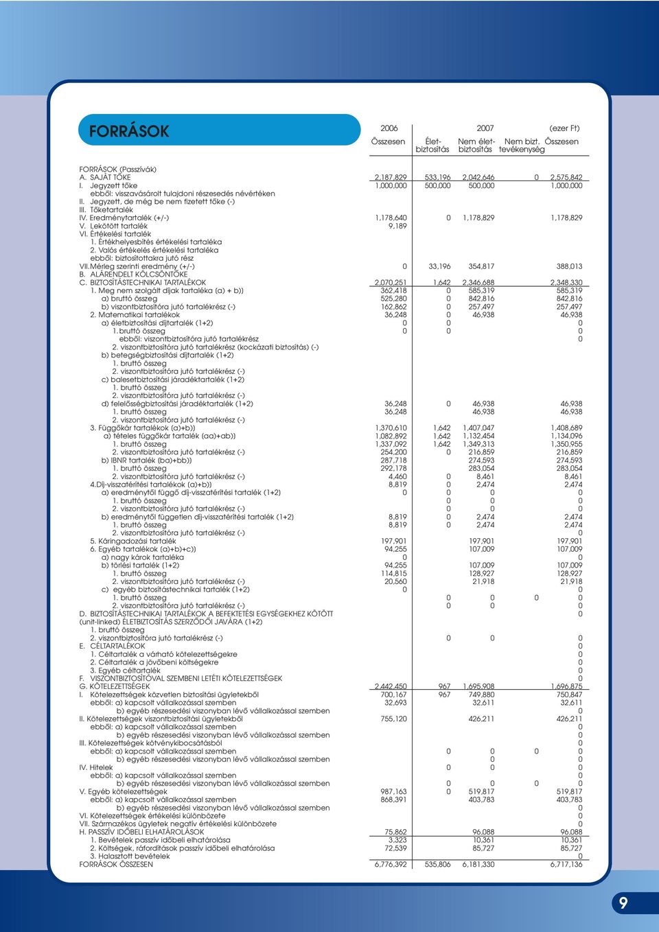 Értékelési tartalék 1. Értékhelyesbítés értékelési tartaléka 2. Valós értékelés értékelési tartaléka ebbôl: biztosítottakra jutó rész VII.Mérleg szerinti eredmény (+/-) B. ALÁRENDELT KÖLCSÖNTÔKE C.