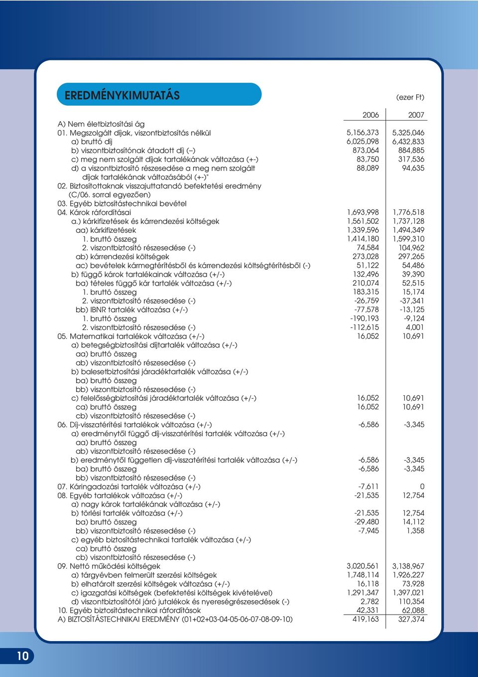 szolgált díjak tartalékának változásából (+-)" 2. Biztosítottaknak visszajuttatandó befektetési eredmény (C/6. sorral egyezôen) 3. Egyéb biztosítástechnikai bevétel 4. Károk ráfordításai a.