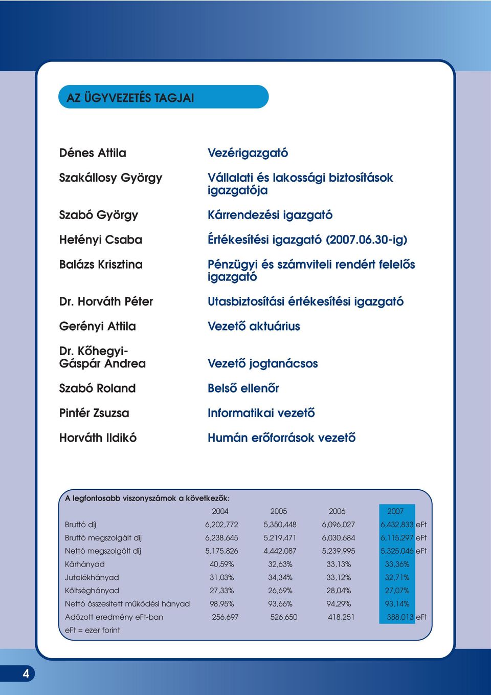 3-ig) Pénzügyi és számviteli rendért felelôs igazgató Utasbiztosítási értékesítési igazgató Vezetô aktuárius Vezetô jogtanácsos Belsô ellenôr Informatikai vezetô Humán erôforrások vezetô A