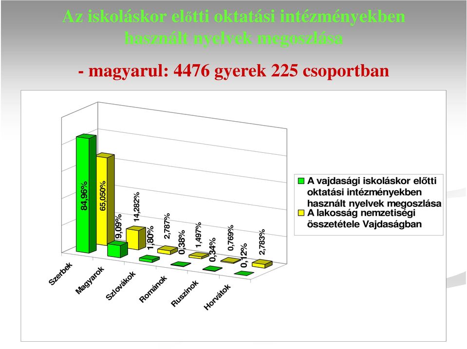 Románok 0,38% 1,497% Ruszinok 0,34% 0,769% 0,12% Horvátok 2,783% A vajdasági iskoláskor