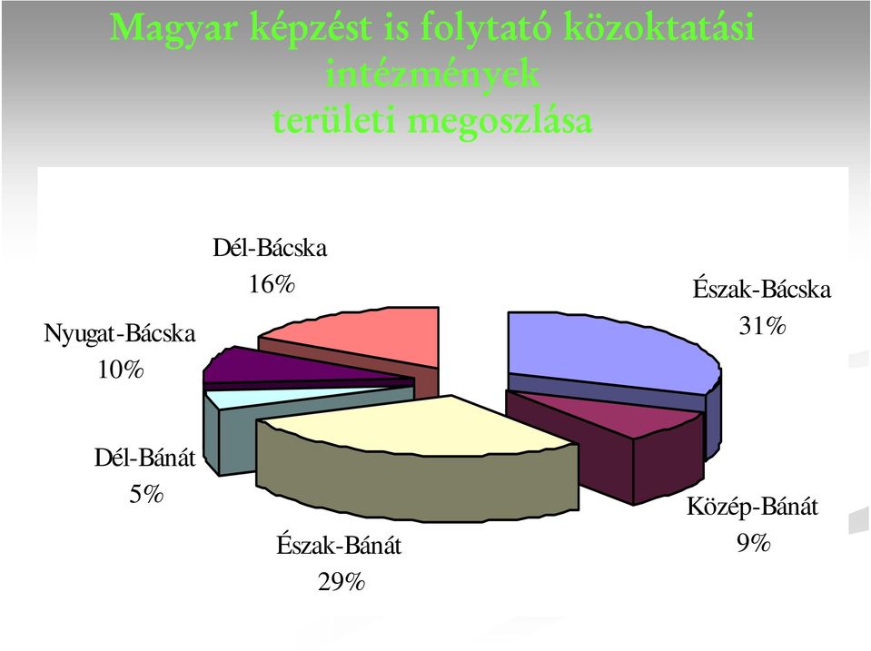 Nyugat-Bácska 10% Dél-Bácska 16%