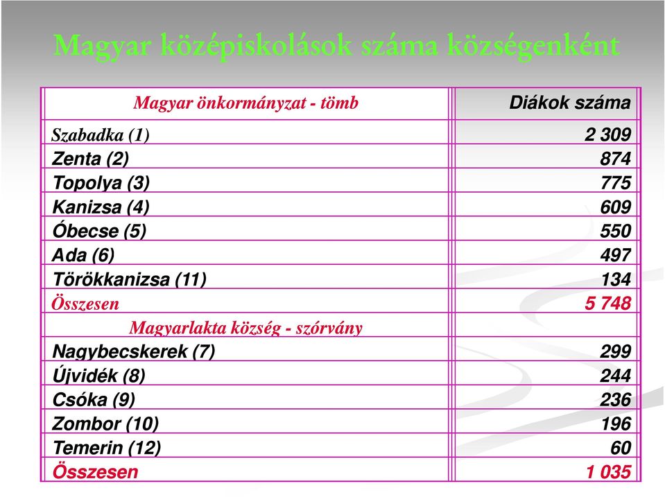 (6) 497 Törökkanizsa (11) 134 Összesen 5 748 Magyarlakta község - szórvány