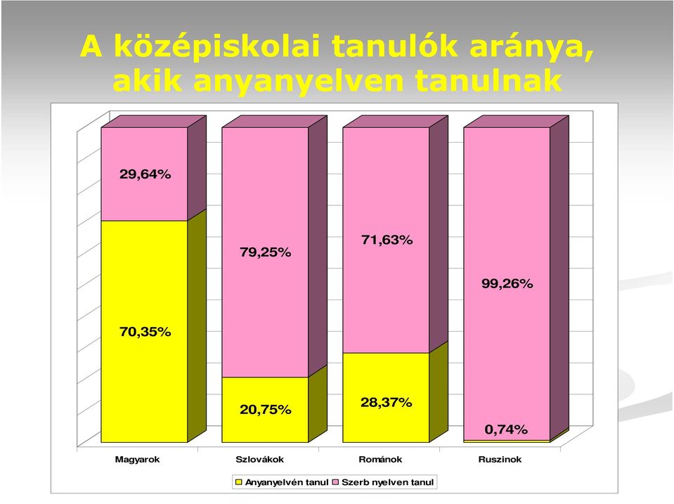 99,26% 70,35% 20,75% 28,37% 0,74% Magyarok