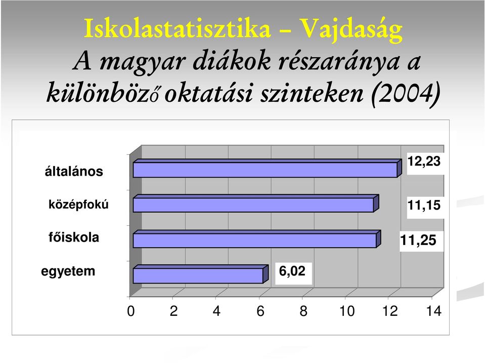 (2004) általános középfokú főiskola 12,23