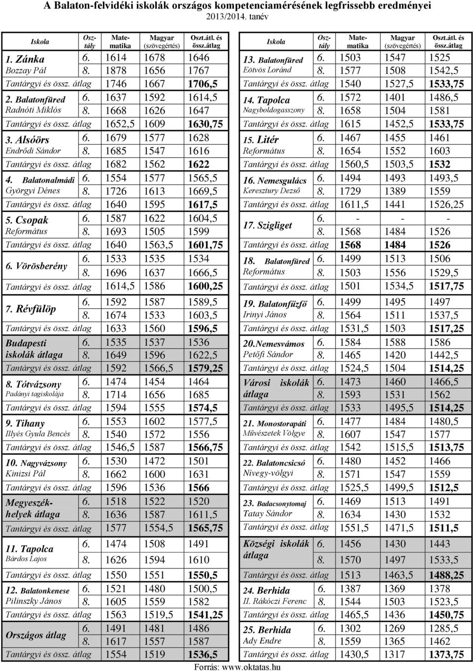 átlag 1540 1527,5 1533,75 2. Balatonfüred 6. 1637 1592 1614,5 14. Tapolca 6. 1572 1401 1486,5 Radnóti Miklós 8. 1668 1626 1647 Nagyboldogasszony 8. 1658 1504 1581 Tantárgyi és össz.