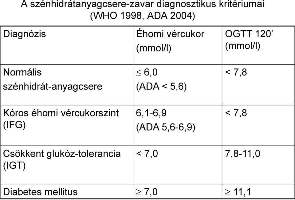 szénhidrát-anyagcsere 6,0 (ADA < 5,6) < 7,8 Kóros éhomi vércukorszint (IFG)