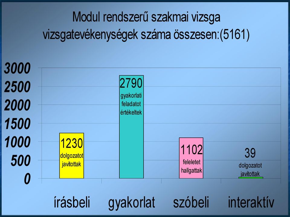 értékeltek 00 00 0 0 dolgozatot javítottak feleletet