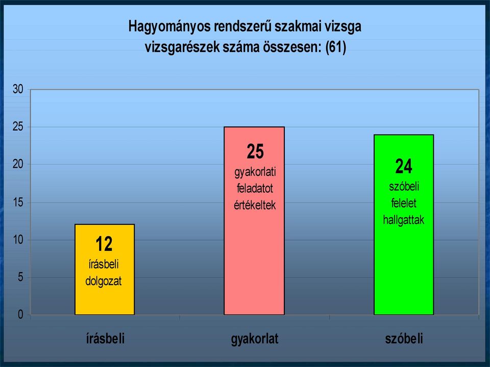 írásbeli dolgozat 2 gyakorlati feladatot