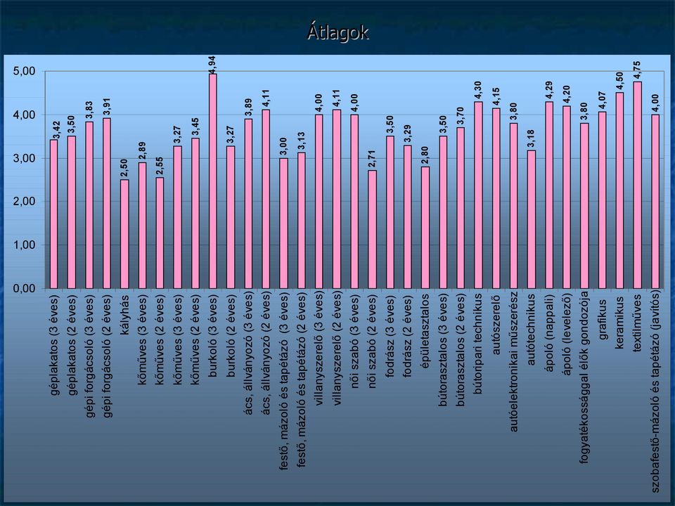 mázoló és tapétázó ( éves) festő, mázoló és tapétázó (2 éves) villanyszerelő ( éves) villanyszerelő (2 éves) női szabó ( éves) női szabó (2 éves) fodrász ( éves) fodrász (2 éves) épületasztalos