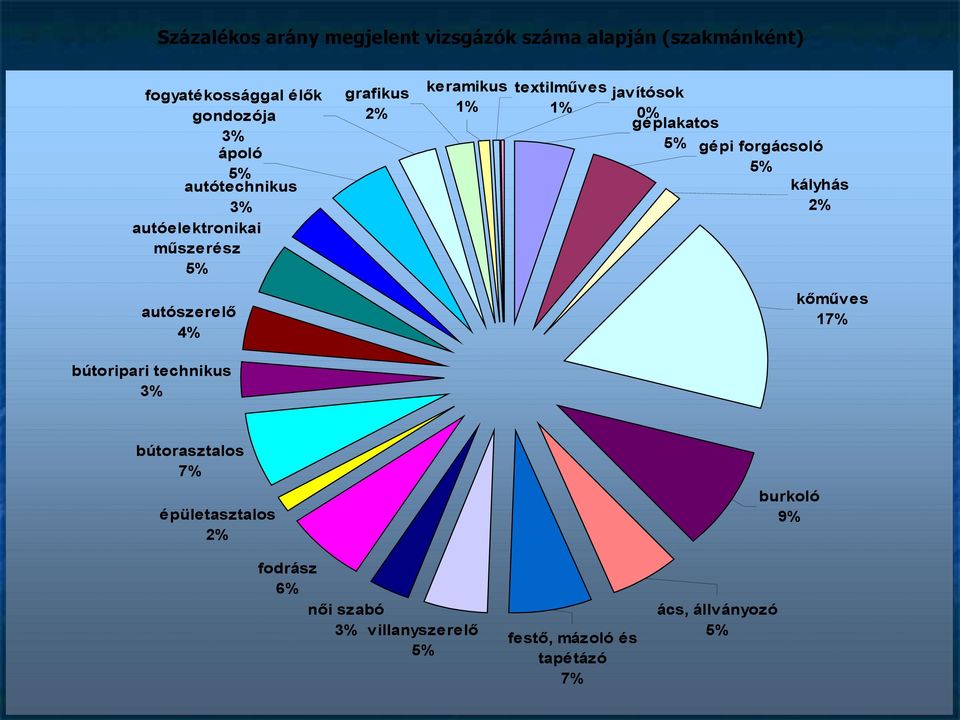 géplakatos % gépi forgácsoló % kályhás 2% autószerelő 4% kőműves 1% bútoripari technikus % bútorasztalos %